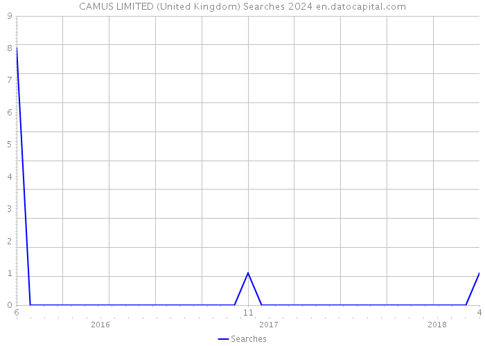 CAMUS LIMITED (United Kingdom) Searches 2024 