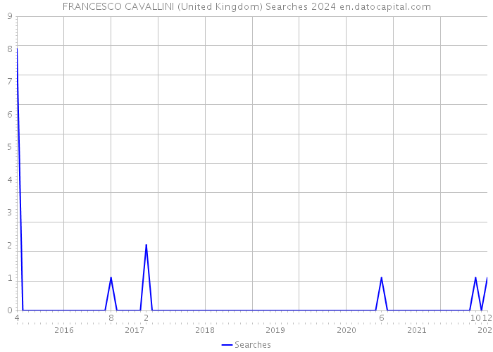 FRANCESCO CAVALLINI (United Kingdom) Searches 2024 