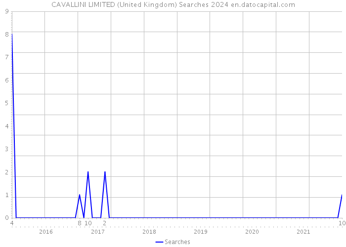 CAVALLINI LIMITED (United Kingdom) Searches 2024 