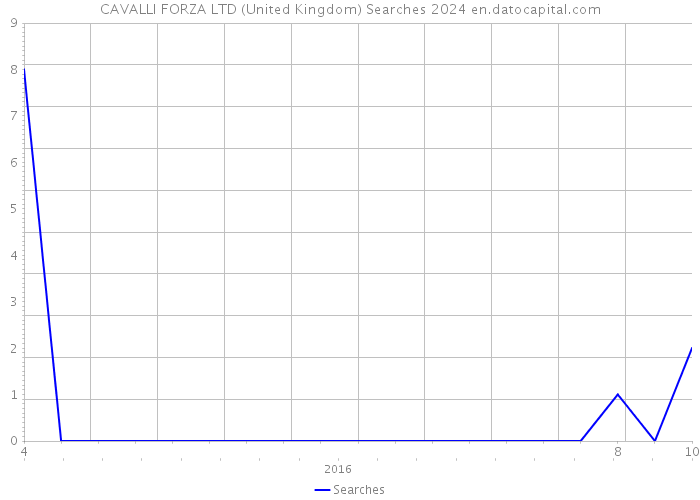 CAVALLI FORZA LTD (United Kingdom) Searches 2024 