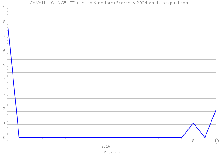 CAVALLI LOUNGE LTD (United Kingdom) Searches 2024 