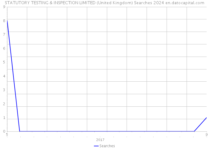 STATUTORY TESTING & INSPECTION LIMITED (United Kingdom) Searches 2024 