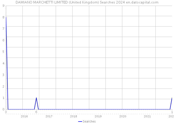 DAMIANO MARCHETTI LIMITED (United Kingdom) Searches 2024 