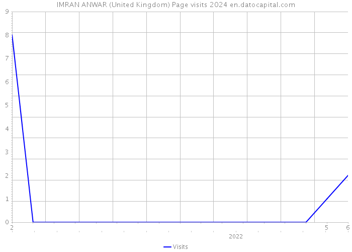 IMRAN ANWAR (United Kingdom) Page visits 2024 
