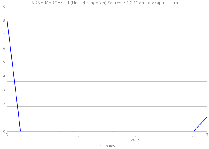 ADAM MARCHETTI (United Kingdom) Searches 2024 
