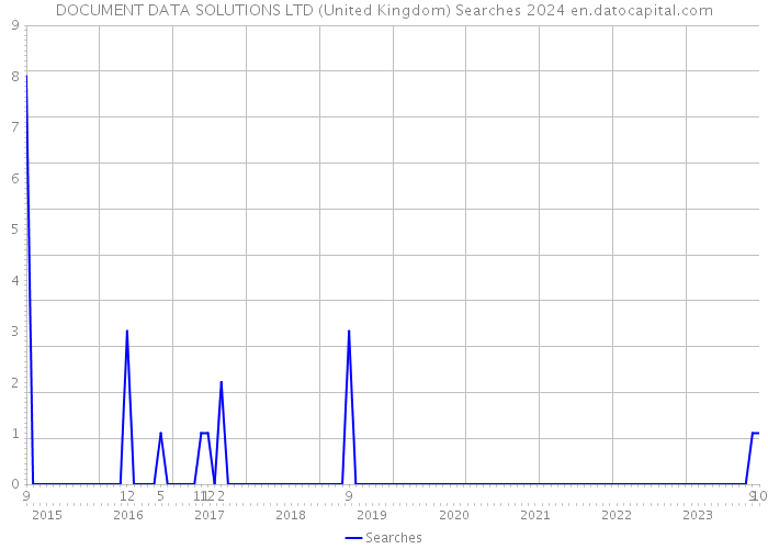 DOCUMENT DATA SOLUTIONS LTD (United Kingdom) Searches 2024 