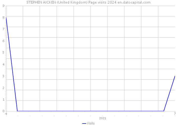 STEPHEN AICKEN (United Kingdom) Page visits 2024 