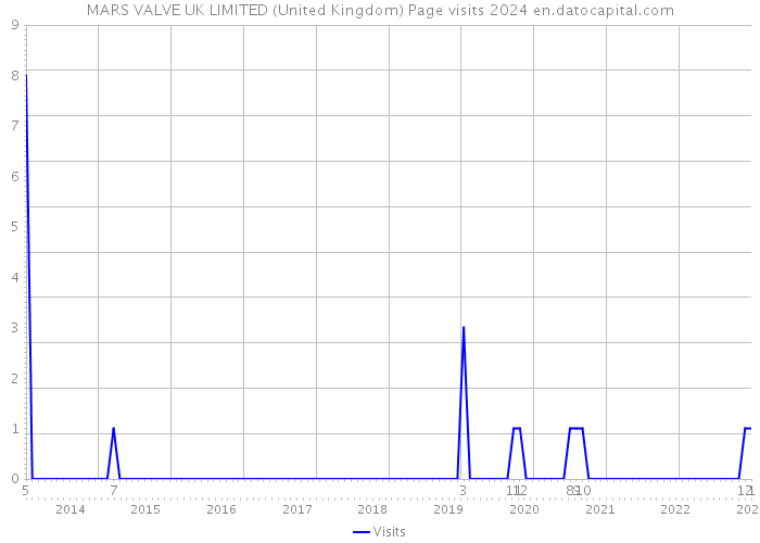 MARS VALVE UK LIMITED (United Kingdom) Page visits 2024 
