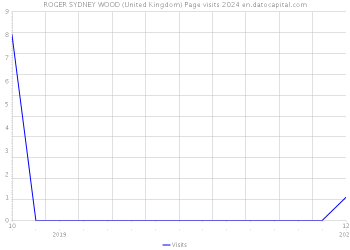 ROGER SYDNEY WOOD (United Kingdom) Page visits 2024 