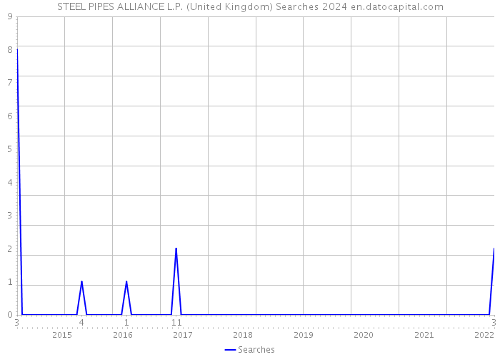 STEEL PIPES ALLIANCE L.P. (United Kingdom) Searches 2024 
