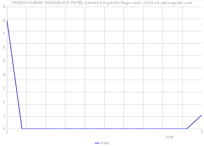 PARESH KUMAR SHASHIKANT PATEL (United Kingdom) Page visits 2024 