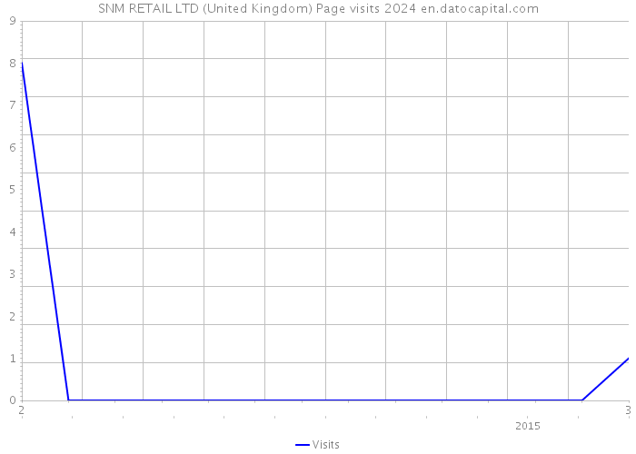 SNM RETAIL LTD (United Kingdom) Page visits 2024 