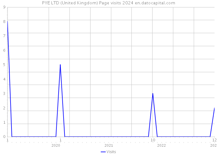 PYE LTD (United Kingdom) Page visits 2024 