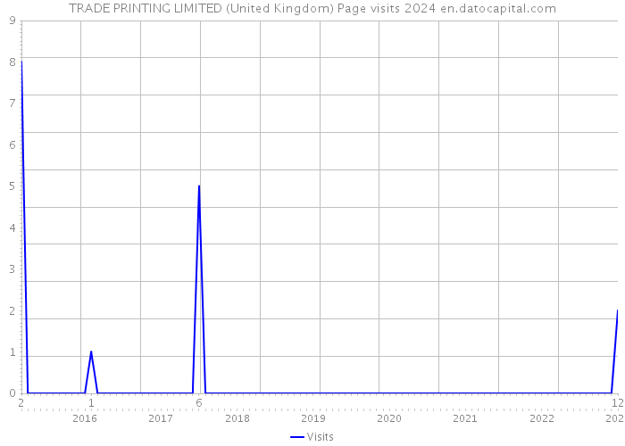 TRADE PRINTING LIMITED (United Kingdom) Page visits 2024 