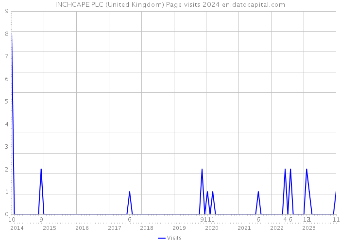 INCHCAPE PLC (United Kingdom) Page visits 2024 