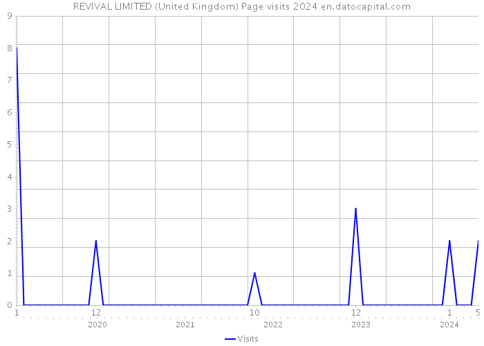 REVIVAL LIMITED (United Kingdom) Page visits 2024 