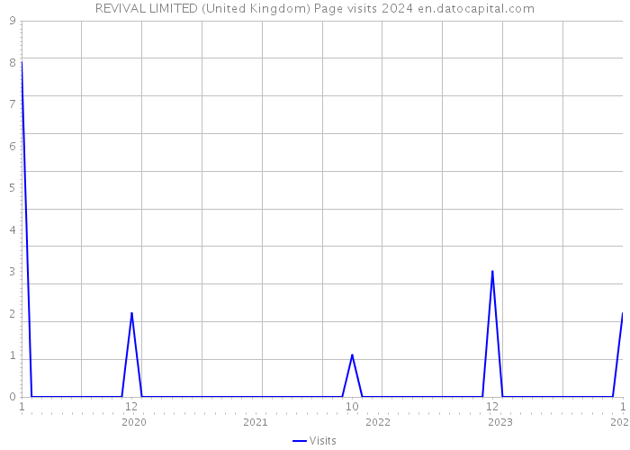 REVIVAL LIMITED (United Kingdom) Page visits 2024 