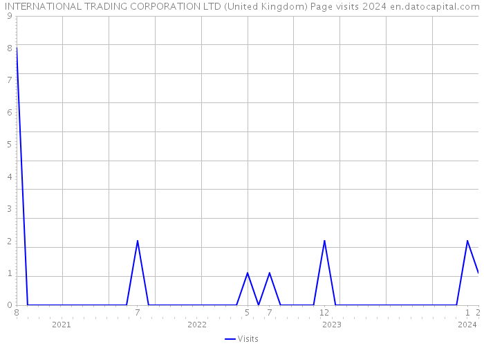 INTERNATIONAL TRADING CORPORATION LTD (United Kingdom) Page visits 2024 