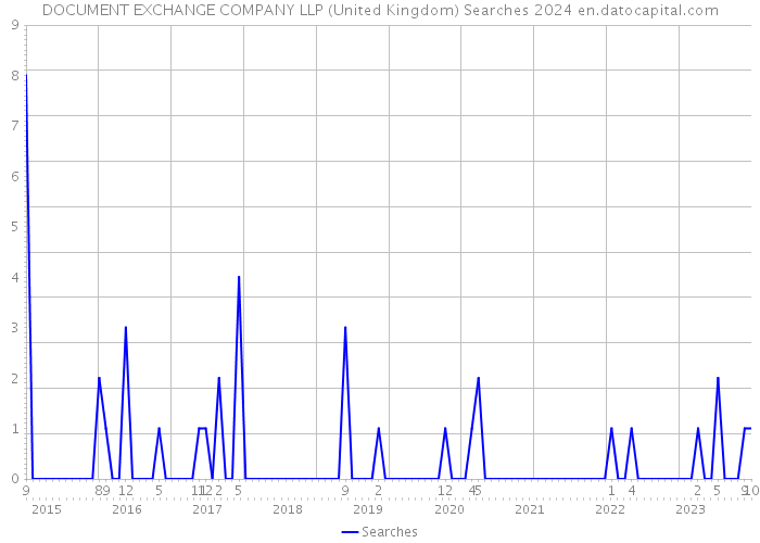 DOCUMENT EXCHANGE COMPANY LLP (United Kingdom) Searches 2024 