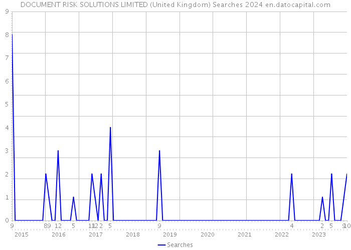 DOCUMENT RISK SOLUTIONS LIMITED (United Kingdom) Searches 2024 