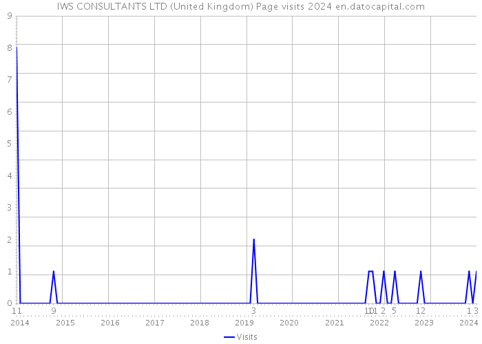 IWS CONSULTANTS LTD (United Kingdom) Page visits 2024 