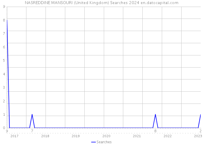 NASREDDINE MANSOURI (United Kingdom) Searches 2024 