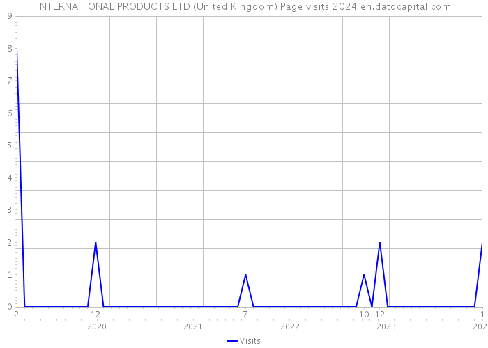 INTERNATIONAL PRODUCTS LTD (United Kingdom) Page visits 2024 