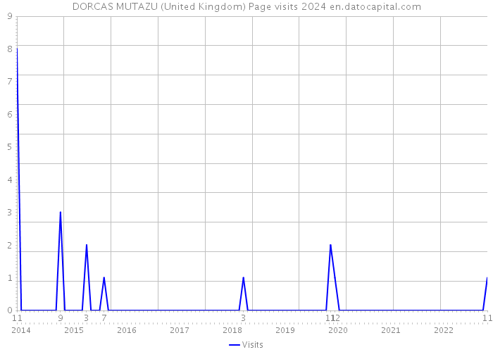 DORCAS MUTAZU (United Kingdom) Page visits 2024 
