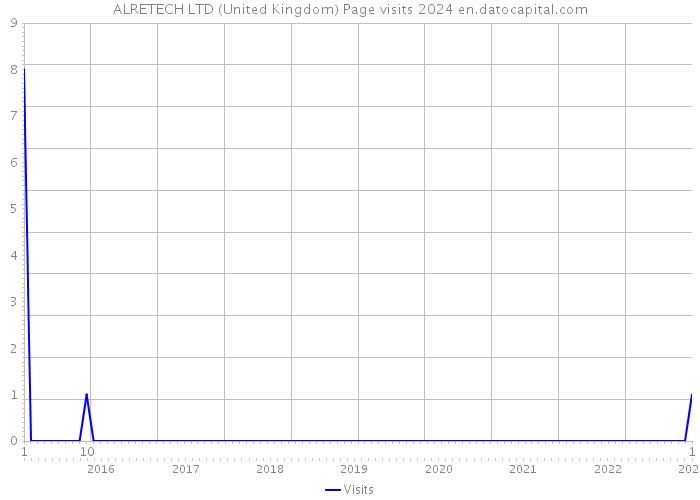 ALRETECH LTD (United Kingdom) Page visits 2024 