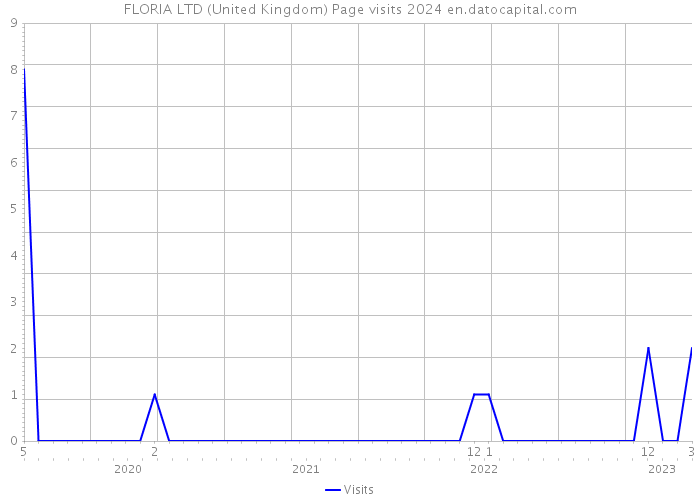 FLORIA LTD (United Kingdom) Page visits 2024 