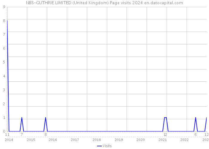 NBS-GUTHRIE LIMITED (United Kingdom) Page visits 2024 