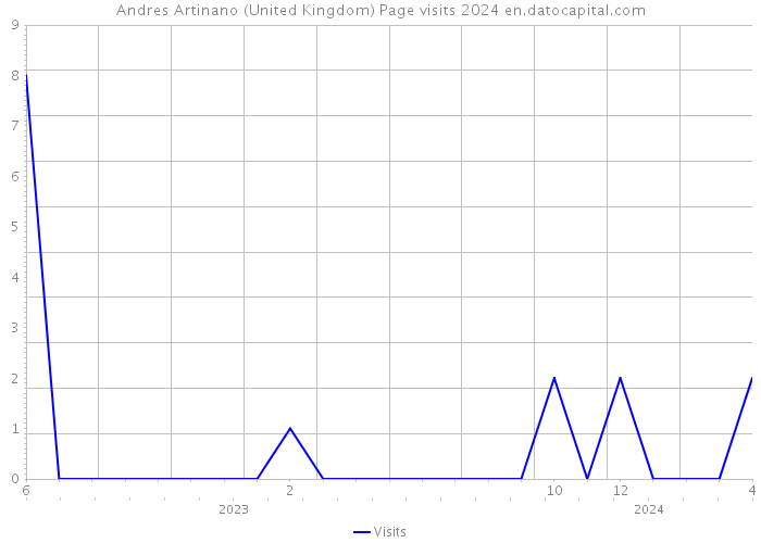 Andres Artinano (United Kingdom) Page visits 2024 
