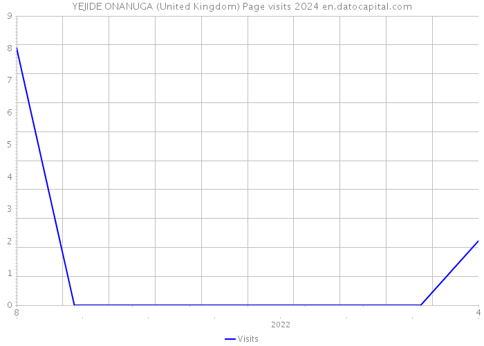 YEJIDE ONANUGA (United Kingdom) Page visits 2024 
