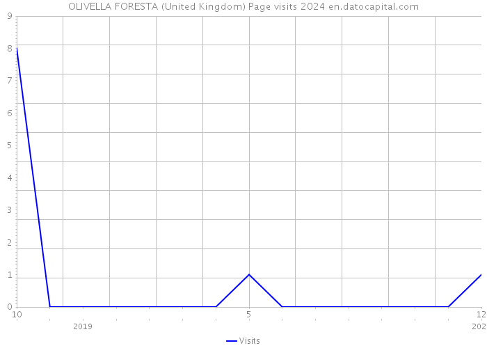 OLIVELLA FORESTA (United Kingdom) Page visits 2024 