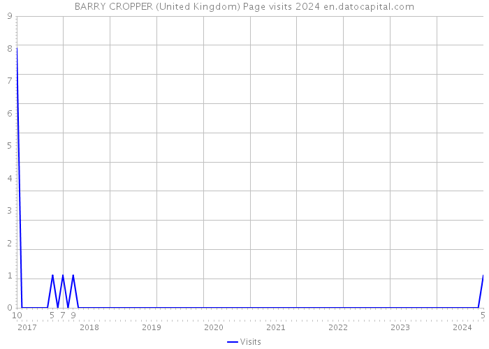 BARRY CROPPER (United Kingdom) Page visits 2024 