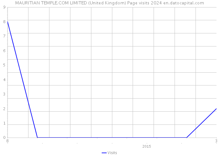 MAURITIAN TEMPLE.COM LIMITED (United Kingdom) Page visits 2024 