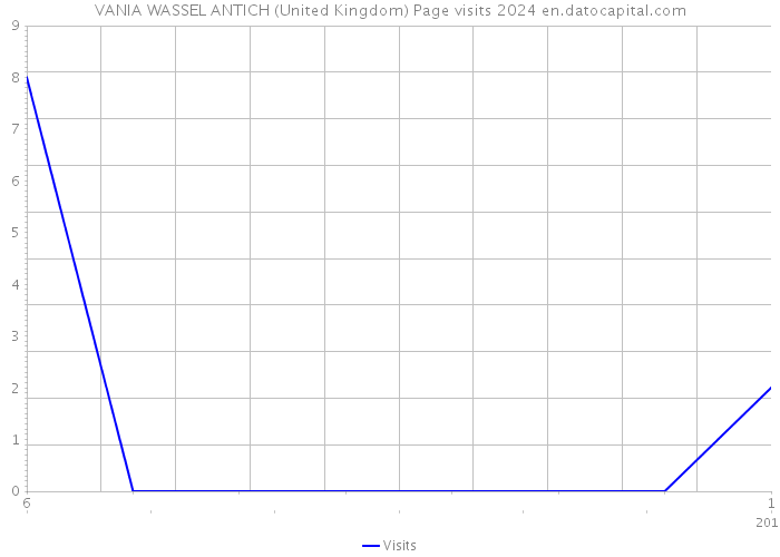 VANIA WASSEL ANTICH (United Kingdom) Page visits 2024 