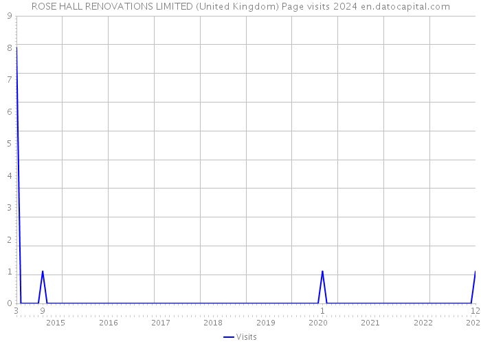 ROSE HALL RENOVATIONS LIMITED (United Kingdom) Page visits 2024 