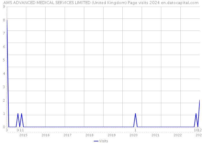 AMS ADVANCED MEDICAL SERVICES LIMITED (United Kingdom) Page visits 2024 