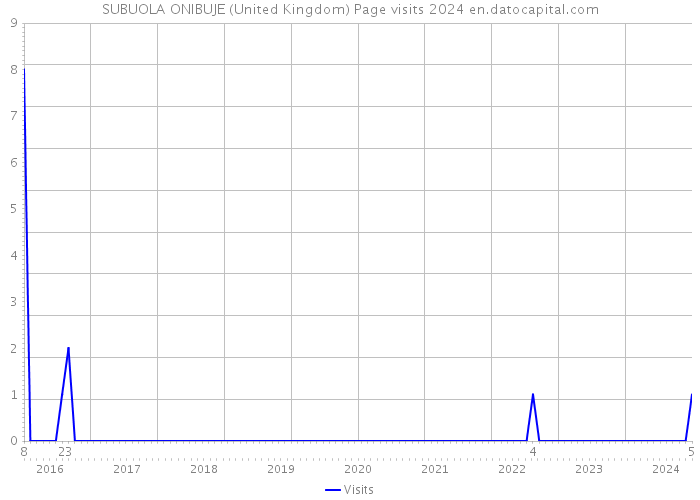 SUBUOLA ONIBUJE (United Kingdom) Page visits 2024 