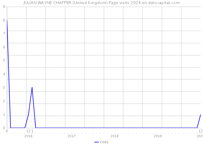 JULIAN WAYNE CHAFFER (United Kingdom) Page visits 2024 