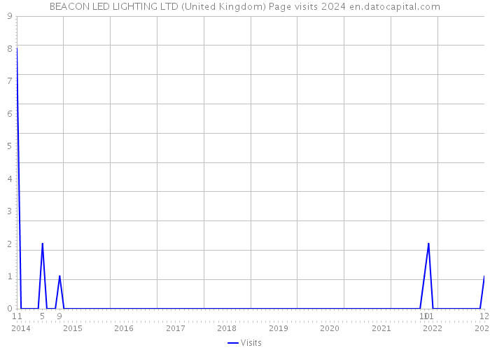 BEACON LED LIGHTING LTD (United Kingdom) Page visits 2024 