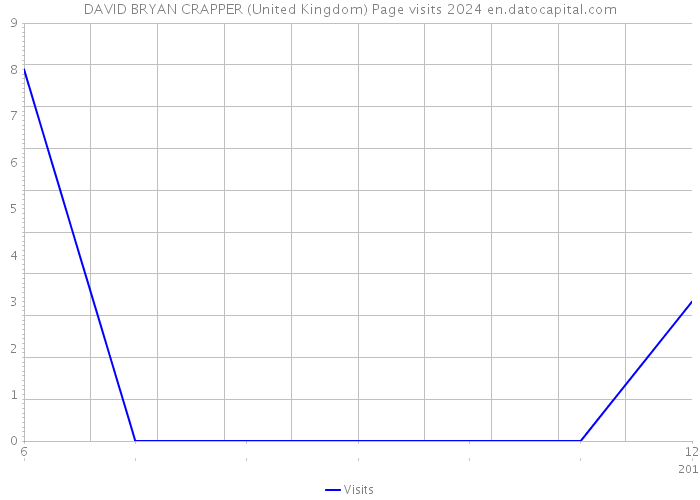 DAVID BRYAN CRAPPER (United Kingdom) Page visits 2024 