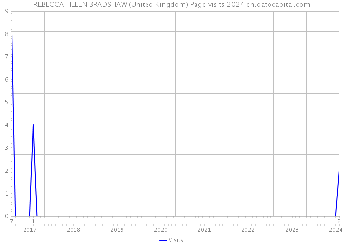 REBECCA HELEN BRADSHAW (United Kingdom) Page visits 2024 