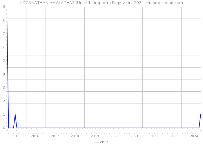 LOGANATHAN AMALATHAS (United Kingdom) Page visits 2024 