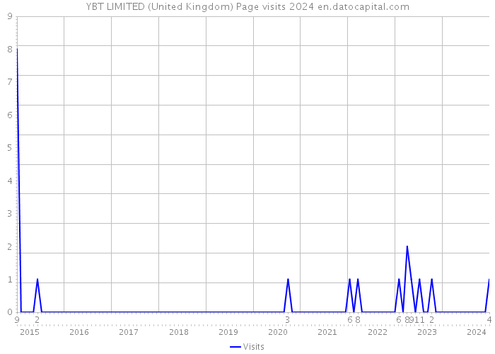 YBT LIMITED (United Kingdom) Page visits 2024 