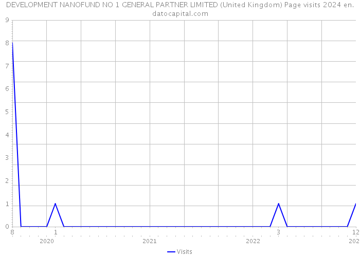 DEVELOPMENT NANOFUND NO 1 GENERAL PARTNER LIMITED (United Kingdom) Page visits 2024 