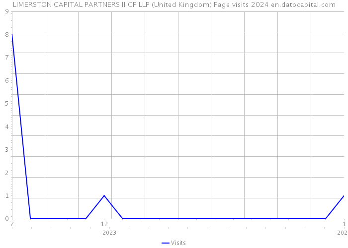 LIMERSTON CAPITAL PARTNERS II GP LLP (United Kingdom) Page visits 2024 