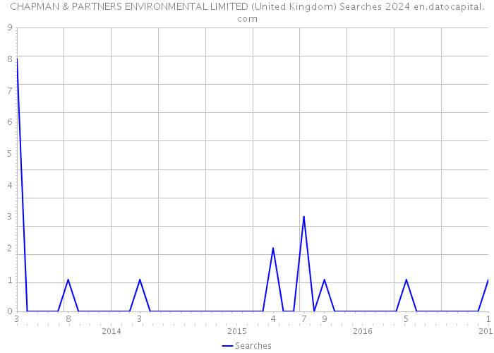 CHAPMAN & PARTNERS ENVIRONMENTAL LIMITED (United Kingdom) Searches 2024 