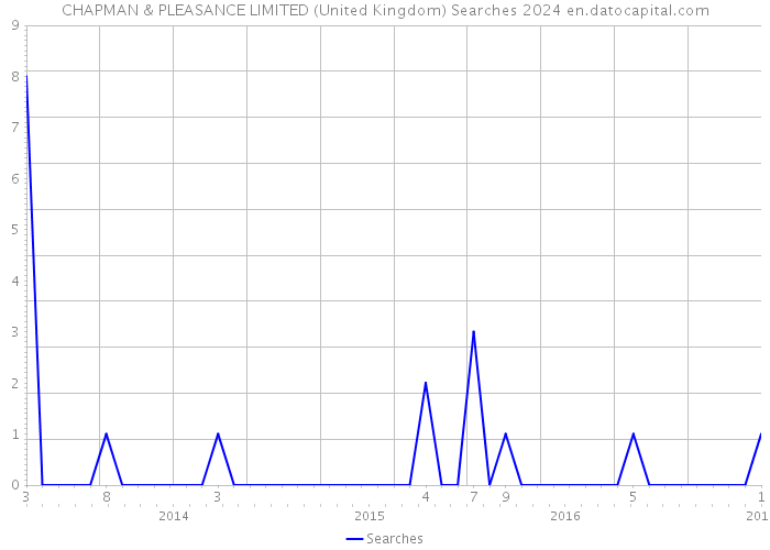 CHAPMAN & PLEASANCE LIMITED (United Kingdom) Searches 2024 